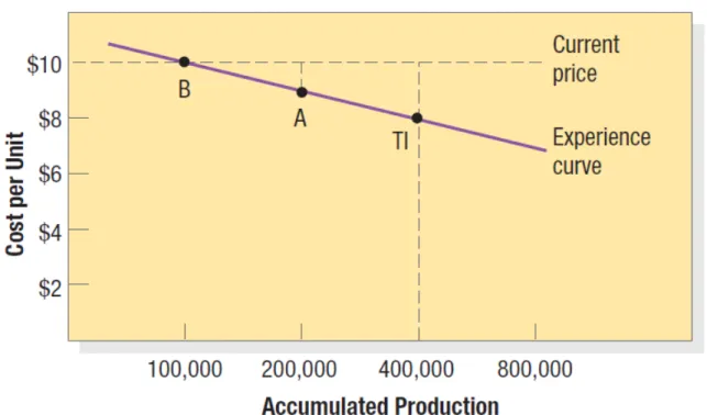 Figure 14.3 Cost per Unit as a  Function of Accumulated 