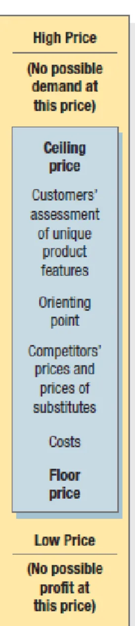 Figure 14.4 The Three Cs Model  for Price-Setting