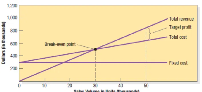 Figure 14.5 Break-Even Chart for  Determining Target-Return Price  and Break-Even Volume