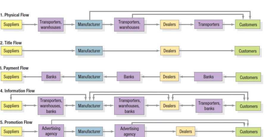 Figure 15.1 Marketing Flows  in the Marketing Channel 