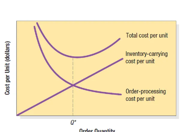 Figure 16.1 Determining Optimal  Order Quantity