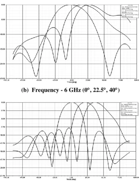 Fig. 11. Radiation patterns for central element in a five element linear array. 