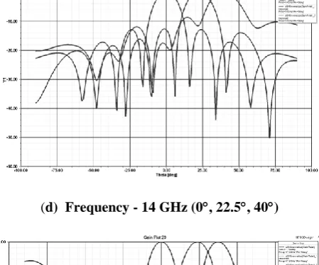 Fig. 14. Frequency vs. Gain. 