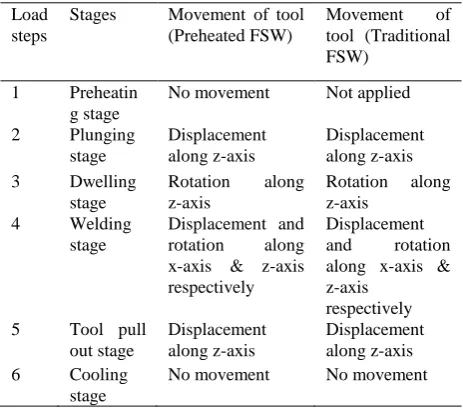 Table 1 Details of tool movement in FEA of FSW Stages 