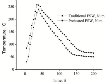 Fig. 7 Comparison of temperature variation between traditional  and preheated FSW at 12 mm from weld line in FEM Experimental observations of temperature distribution at 12 