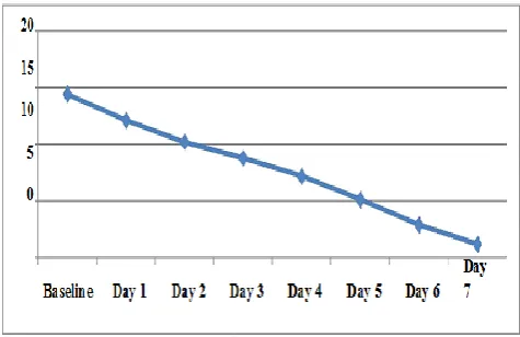 Figure 1: Change in mean Rhodes Index Score from baseline to end of treatment (day 7)