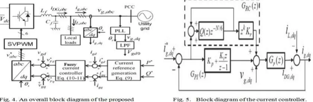 Fig. 3. Model of grid-connected DG system with the nonlinear local load. 