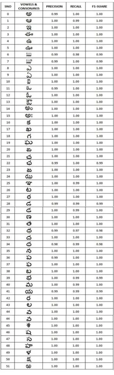Table 2: Performance of Telugu Character Recognition  