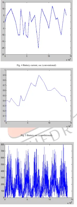 Fig. 4 Battery current, soc (conventional) 