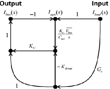 Fig. 4. Signal flow graph of APS for low frequency energy loop design where Ib u s = Iref and Iload = Iload