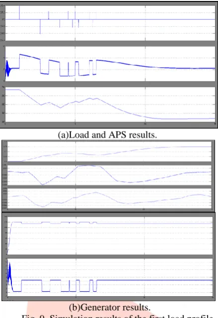Fig. 9. Simulation results of the first load profile.  (b)Generator results.   Figure 9(a) also shows the voltage waveform of the storage capacitor and the current waveform of the bi-directional 