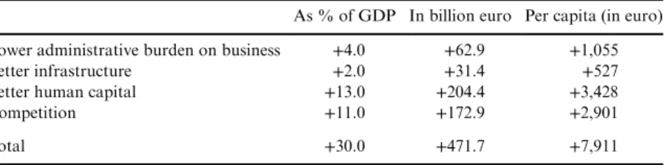 Table 2. GDP 2030 Predicted Changes.