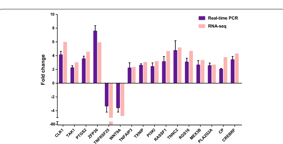 Fig. 4 STEM analysis of short time series gene expression during EMCV infection. The number in each profile box represents the profile ID number.Statistically significant temporal expression profiles are highlighted in color (P < 0.05)