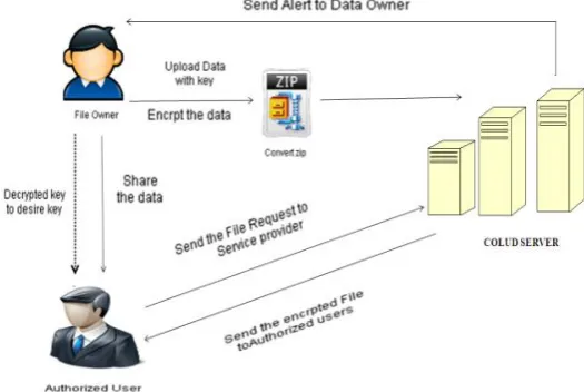 Fig 2.1 System Architecture 