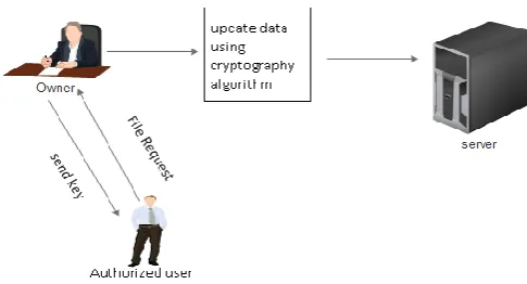 Fig 3.1 Exsisting system Architecture