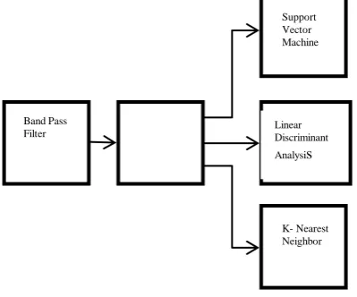 Figure 1 Block Diagram Description of Methodology 