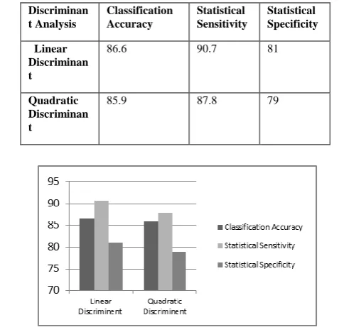 Table 2 Performance Evaluation of Discriminant Analysis 