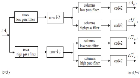 Figure 2: 2D-Discrete Wavelet Transform 