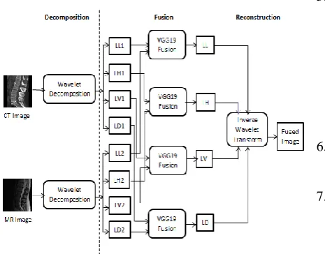 Figure 4: Medical image fusion using wavelets and VGG-19  network 