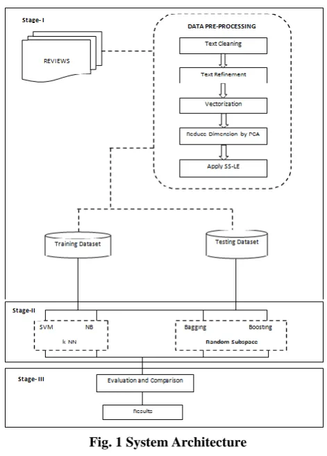 Fig. 1 System Architecture 