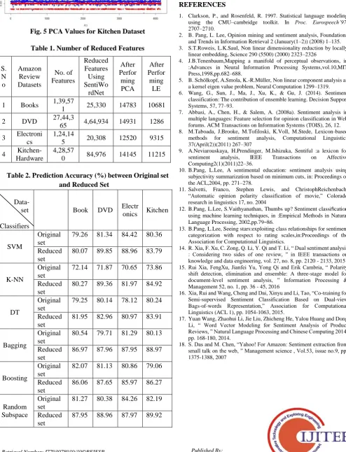 Fig. 5 PCA Values for Kitchen Dataset 