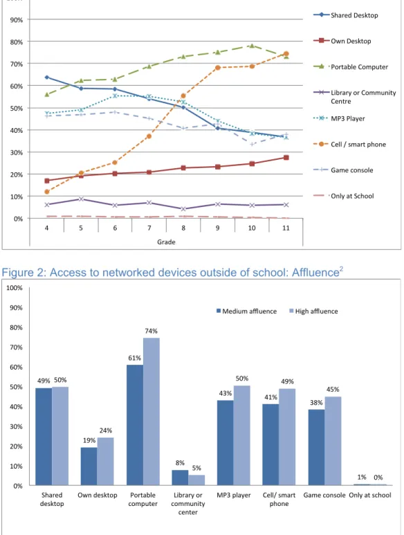 Figure 2: Access to networked devices outside of school: Affluence 2