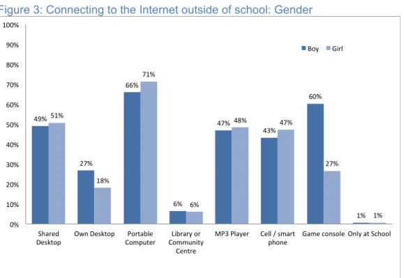 Figure 3: Connecting to the Internet outside of school: Gender 