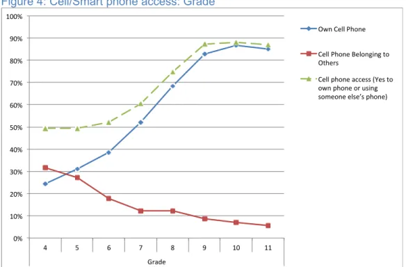 Table 2: Cell/Smart phone access 