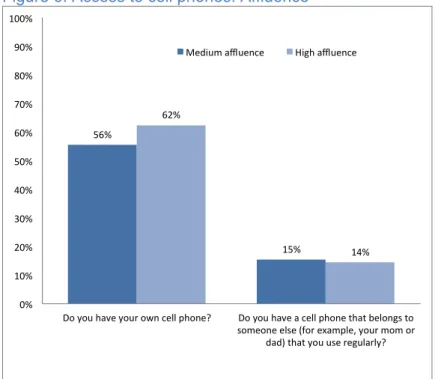 Figure 6: Access to cell phones: Affluence 