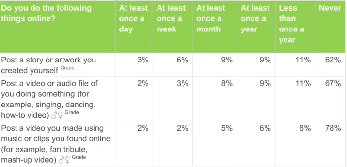 Table 4: What are students doing online?