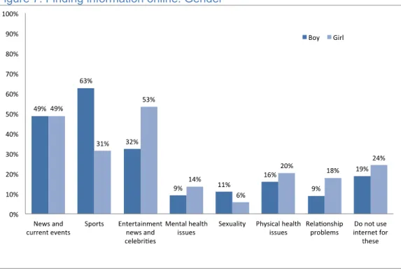 Figure 7: Finding information online: Gender 