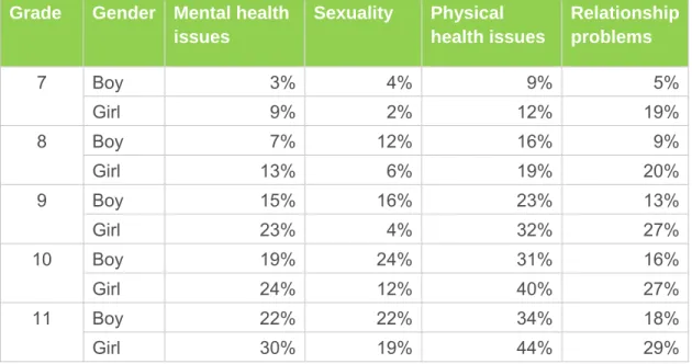 Table 6: Finding information online: Sensitive issues