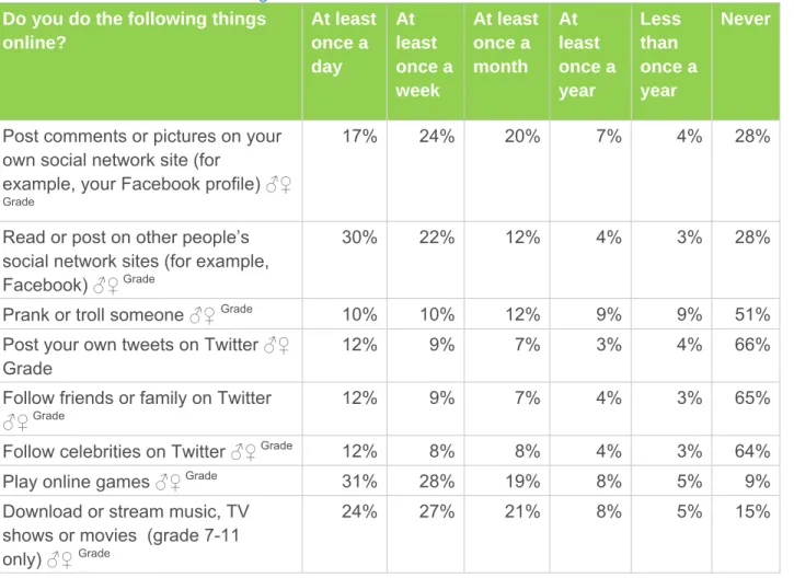 Table 8: What are students doing online?