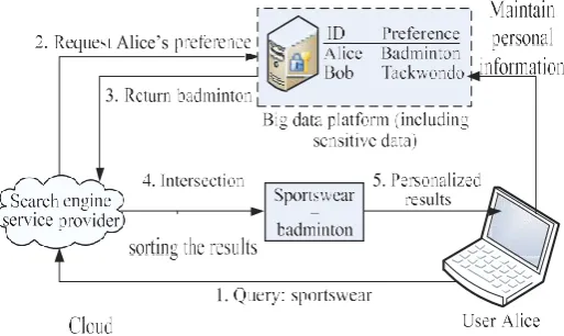 Fig. 1 Application of sensitive data (user’s preferences). 