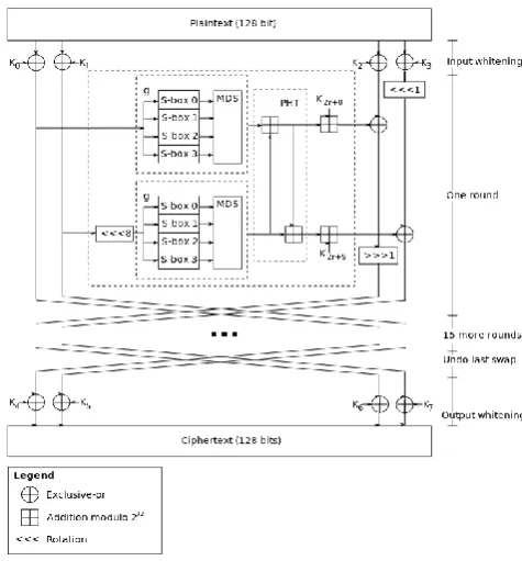 Fig 2 Twofish is a 128-bit block cipher that accepts a variable-length key up to 256 bits