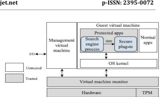 Fig. 5 Threat model of a sensitive process in a cloud                    Platform. 