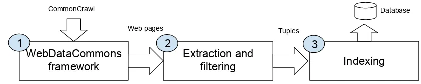 Figure 1: Overview of our method for the tuples extraction.