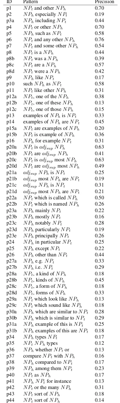 Table 2: The list of patterns used for the tuples extraction(NPt indicates the hyponym and NPh the hypernym).