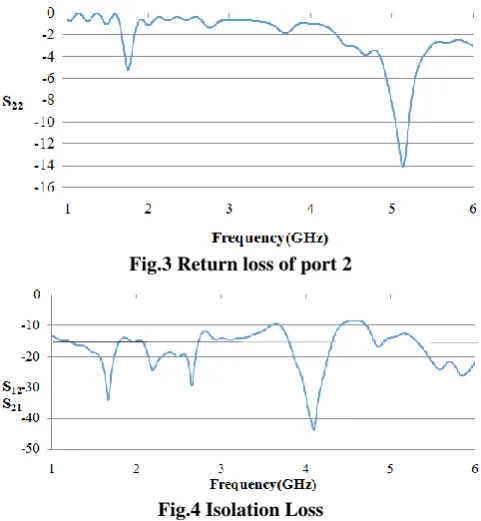 Fig.3 Return loss of port 2  