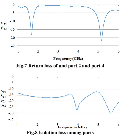 Fig.7 Return loss of and port 2 and port 4  