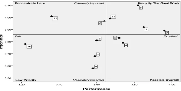 Figure-2. Importance-performance analysis of Penang perceived by international senior travellers 