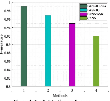 Figure 5: a) Training accuracy and testing accuracy b) False positive rate vs. True positive rate 