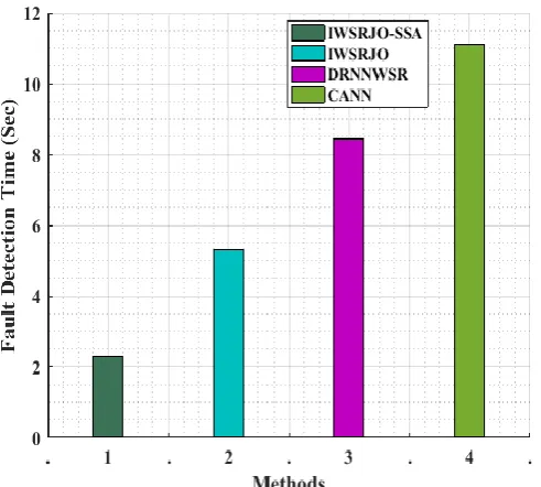 Figure 8: Comparison graph of fault detection time 
