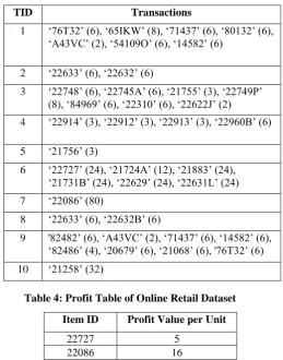 Table 4: Profit Table of Online Retail Dataset 