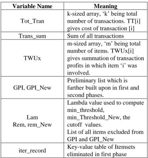 Table 6: Keep rack of records of the proposed method 