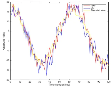 Fig. 3  Comparison of estimated output by IEKF and EKF method for noiseless input with PSPICE simulation