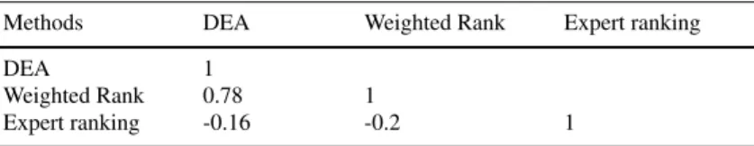 Table 1 Correlation among rankings obtained using different methods