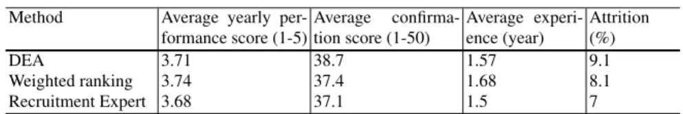 Table 3 Ranking and selection method comparison. (Data shows the performance of recruited students from top 10 colleges as ranked by various methods.)