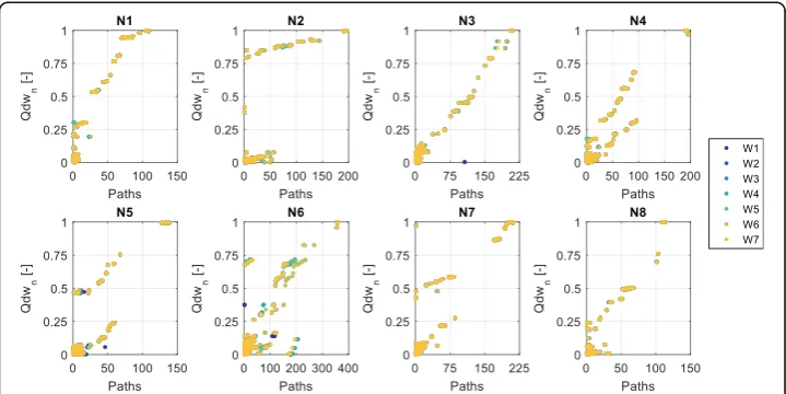 Fig. 5 Relationship between Qdwn and Paths, for 8 subnetworks of Dresden’s sewer system (N1-N8)