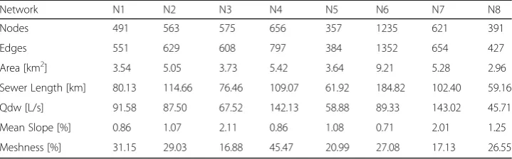 Table 1 Physical characteristics for the 8 subnetworks of Dresden’s sewer system (N1-N8)